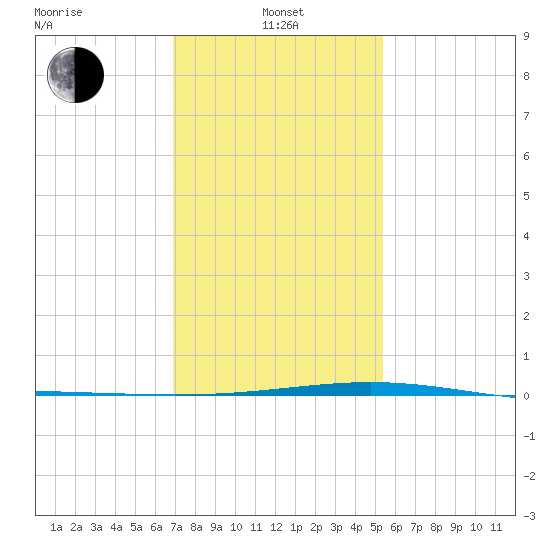 Bridge, Caminada Pass tide chart for Saturday, January 14, 2023