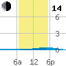 Bridge, Caminada Pass tide chart for Saturday, January 14, 2023