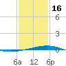 Bridge, Caminada Pass tide chart for Monday, January 16, 2023