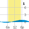Bridge, Caminada Pass tide chart for Sunday, January 1, 2023