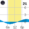 Bridge, Caminada Pass tide chart for Saturday, January 21, 2023