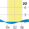 Bridge, Caminada Pass tide chart for Sunday, January 22, 2023