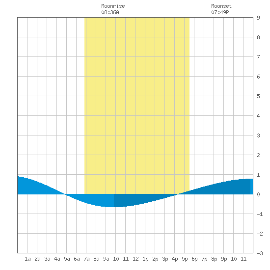 Bridge, Caminada Pass tide chart for Monday, January 23, 2023