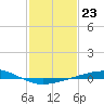 Bridge, Caminada Pass tide chart for Monday, January 23, 2023