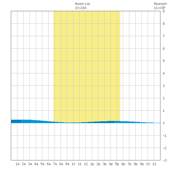 Bridge, Caminada Pass tide chart for Thursday, January 26, 2023