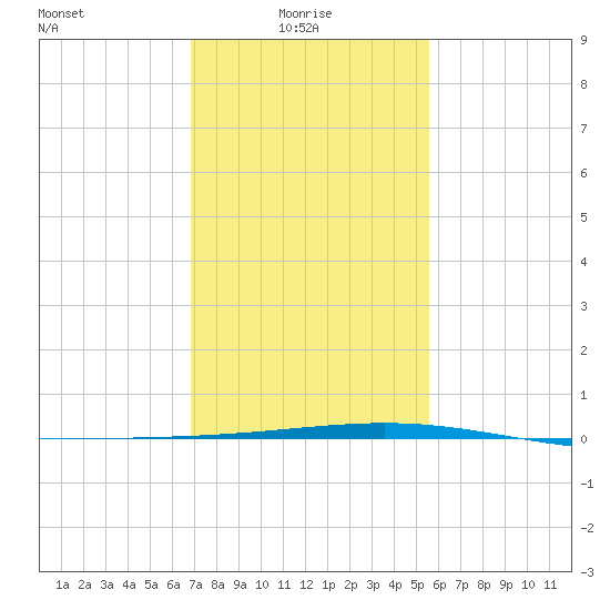 Bridge, Caminada Pass tide chart for Friday, January 27, 2023