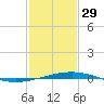 Bridge, Caminada Pass tide chart for Sunday, January 29, 2023
