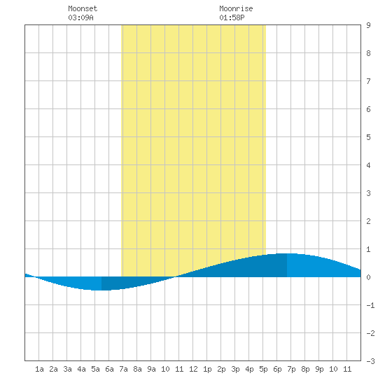 Bridge, Caminada Pass tide chart for Monday, January 2, 2023
