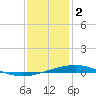 Bridge, Caminada Pass tide chart for Monday, January 2, 2023