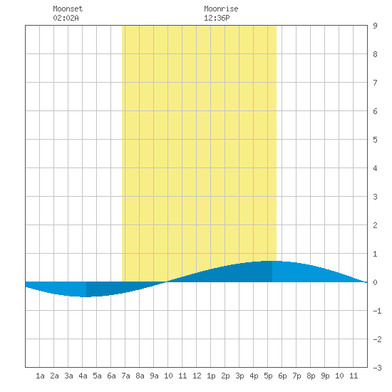 Bridge, Caminada Pass tide chart for Monday, January 30, 2023