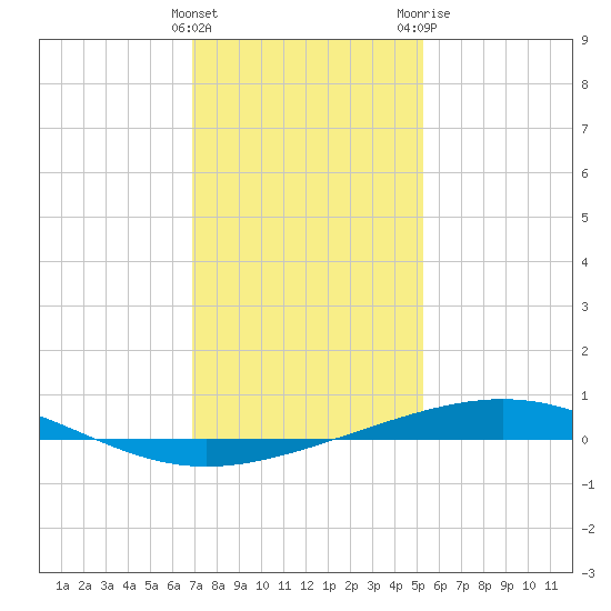 Bridge, Caminada Pass tide chart for Thursday, January 5, 2023