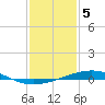 Bridge, Caminada Pass tide chart for Thursday, January 5, 2023