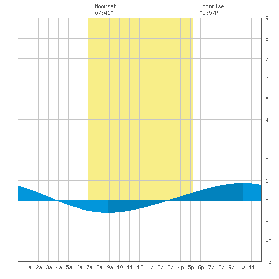 Bridge, Caminada Pass tide chart for Saturday, January 7, 2023