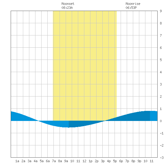 Bridge, Caminada Pass tide chart for Sunday, January 8, 2023