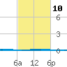 Bridge, Caminada Pass tide chart for Friday, February 10, 2023