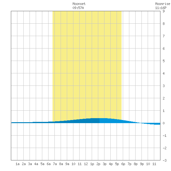Bridge, Caminada Pass tide chart for Saturday, February 11, 2023