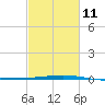 Bridge, Caminada Pass tide chart for Saturday, February 11, 2023