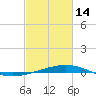 Bridge, Caminada Pass tide chart for Tuesday, February 14, 2023