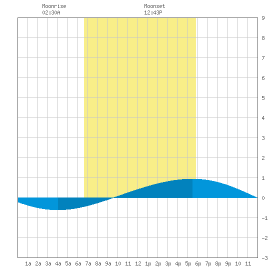 Bridge, Caminada Pass tide chart for Wednesday, February 15, 2023