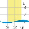 Bridge, Caminada Pass tide chart for Wednesday, February 1, 2023