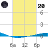 Bridge, Caminada Pass tide chart for Monday, February 20, 2023
