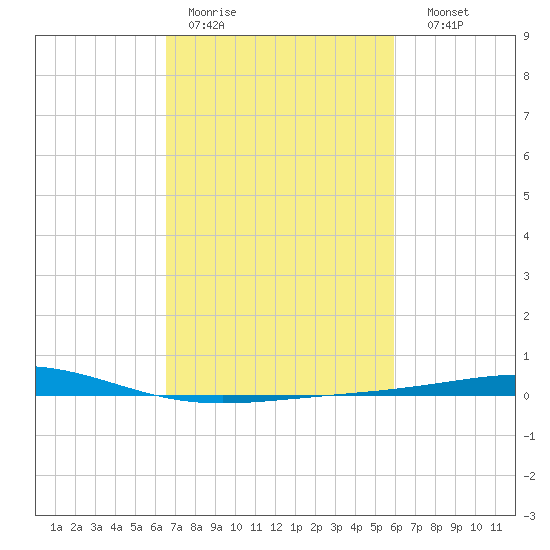 Bridge, Caminada Pass tide chart for Tuesday, February 21, 2023