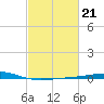 Bridge, Caminada Pass tide chart for Tuesday, February 21, 2023