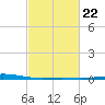 Bridge, Caminada Pass tide chart for Wednesday, February 22, 2023