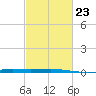 Bridge, Caminada Pass tide chart for Thursday, February 23, 2023