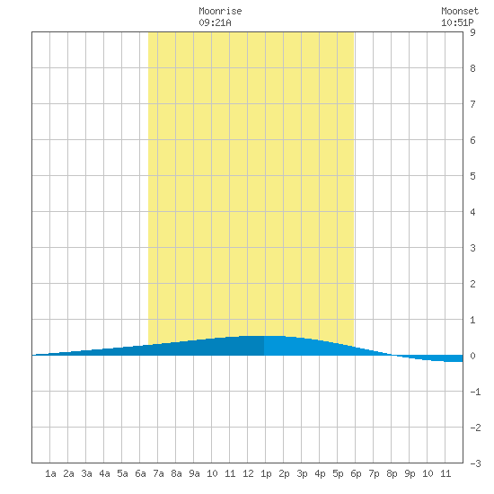 Bridge, Caminada Pass tide chart for Friday, February 24, 2023