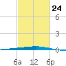 Bridge, Caminada Pass tide chart for Friday, February 24, 2023