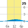 Bridge, Caminada Pass tide chart for Saturday, February 25, 2023