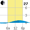 Bridge, Caminada Pass tide chart for Monday, February 27, 2023