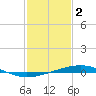 Bridge, Caminada Pass tide chart for Thursday, February 2, 2023