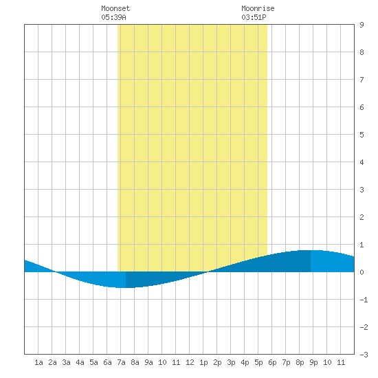 Bridge, Caminada Pass tide chart for Friday, February 3, 2023