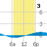 Bridge, Caminada Pass tide chart for Friday, February 3, 2023