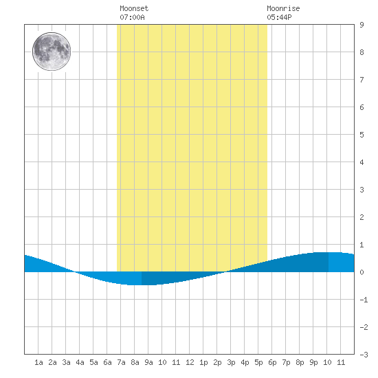 Bridge, Caminada Pass tide chart for Sunday, February 5, 2023