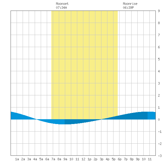 Bridge, Caminada Pass tide chart for Monday, February 6, 2023