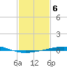 Bridge, Caminada Pass tide chart for Monday, February 6, 2023
