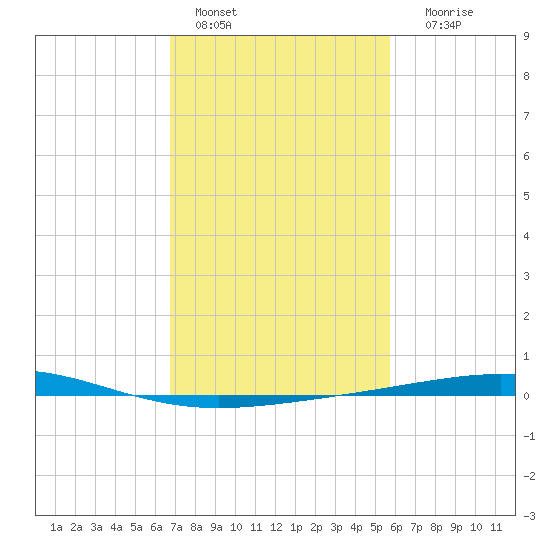 Bridge, Caminada Pass tide chart for Tuesday, February 7, 2023