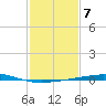 Bridge, Caminada Pass tide chart for Tuesday, February 7, 2023