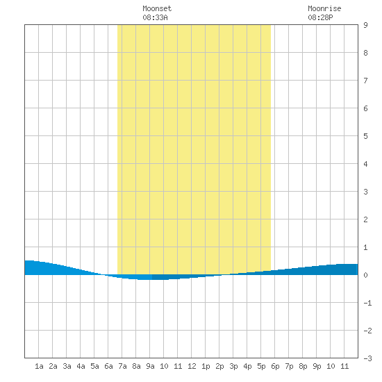 Bridge, Caminada Pass tide chart for Wednesday, February 8, 2023