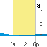 Bridge, Caminada Pass tide chart for Wednesday, February 8, 2023