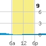 Bridge, Caminada Pass tide chart for Thursday, February 9, 2023
