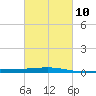 Bridge, Caminada Pass tide chart for Friday, March 10, 2023