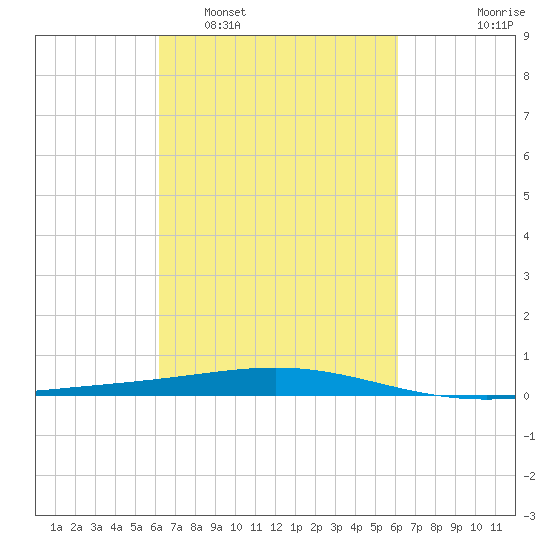 Bridge, Caminada Pass tide chart for Saturday, March 11, 2023