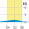 Bridge, Caminada Pass tide chart for Saturday, March 11, 2023