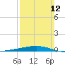 Bridge, Caminada Pass tide chart for Sunday, March 12, 2023