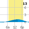 Bridge, Caminada Pass tide chart for Monday, March 13, 2023