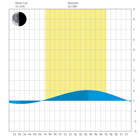 Bridge, Caminada Pass tide chart for Tuesday, March 14, 2023